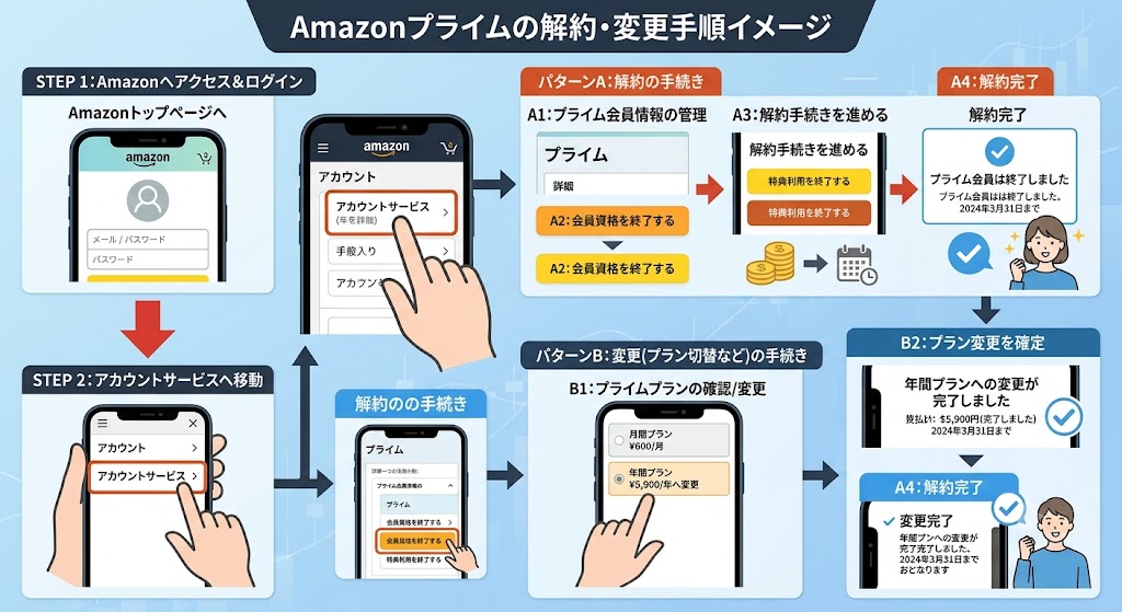 Amazonプライムの解約・変更手順イメージ