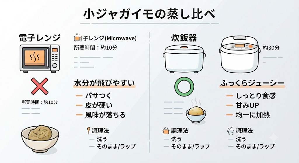左側に電子レンジのアイコンと×マーク、右側に日本の一般的な炊飯器のアイコンと○マークが並び、分かりやすく比較されている図
