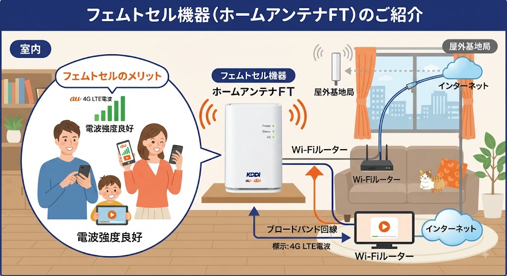 フェムトセル機器(ホームアンテナFT)を説明するフラットイラスト